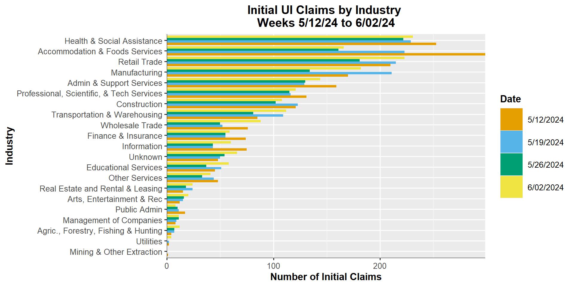 View Initial Claims by Industry -  July 8, 2024